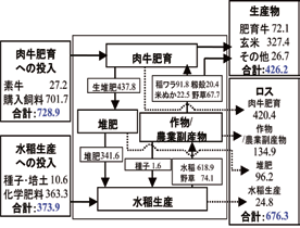 畜産資源学分野 調査農家における窒素の利用状況